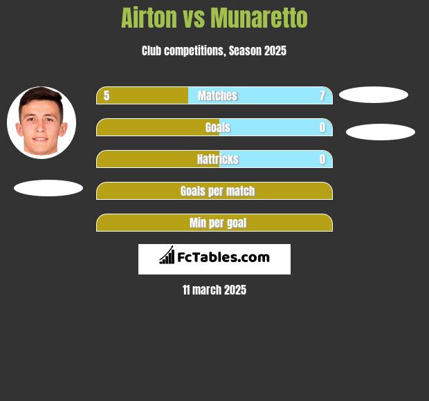 Airton vs Munaretto h2h player stats