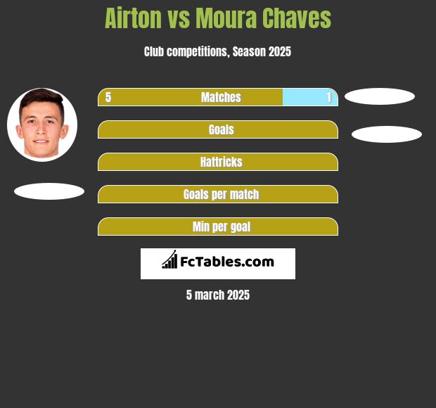 Airton vs Moura Chaves h2h player stats