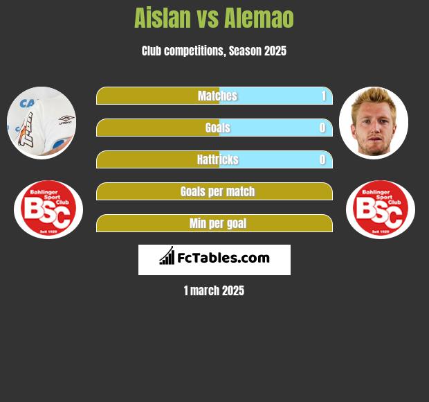 Aislan vs Alemao h2h player stats