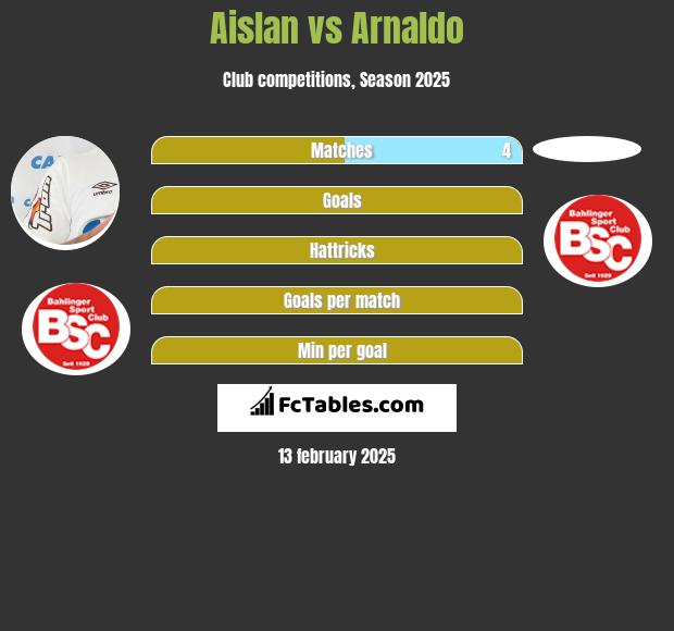 Aislan vs Arnaldo h2h player stats