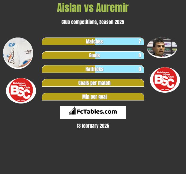 Aislan vs Auremir h2h player stats