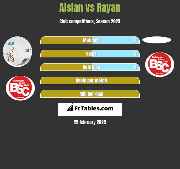 Aislan vs Rayan h2h player stats