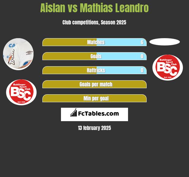 Aislan vs Mathias Leandro h2h player stats