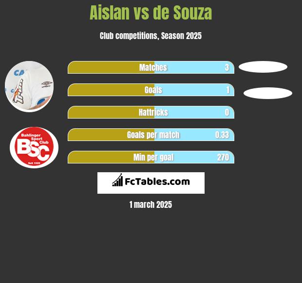 Aislan vs de Souza h2h player stats