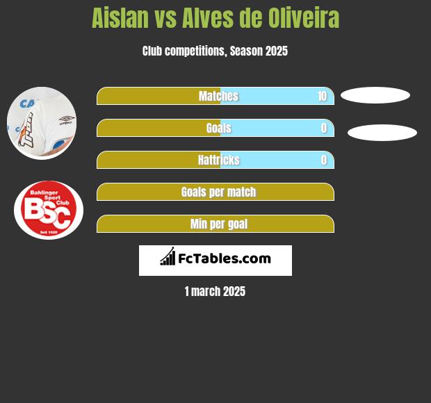 Aislan vs Alves de Oliveira h2h player stats