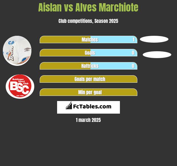 Aislan vs Alves Marchiote h2h player stats