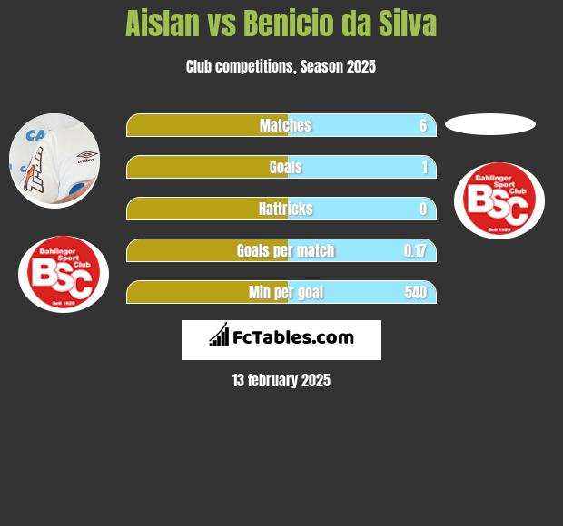 Aislan vs Benicio da Silva h2h player stats