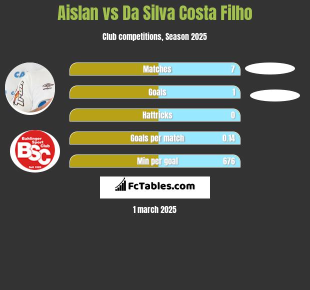 Aislan vs Da Silva Costa Filho h2h player stats