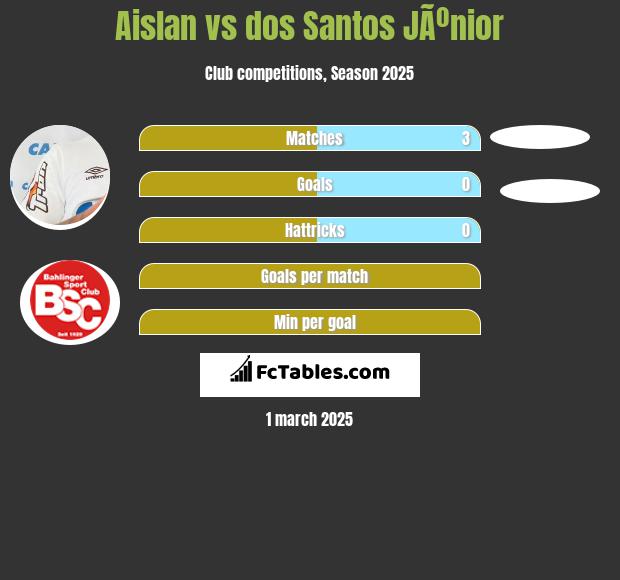 Aislan vs dos Santos JÃºnior h2h player stats