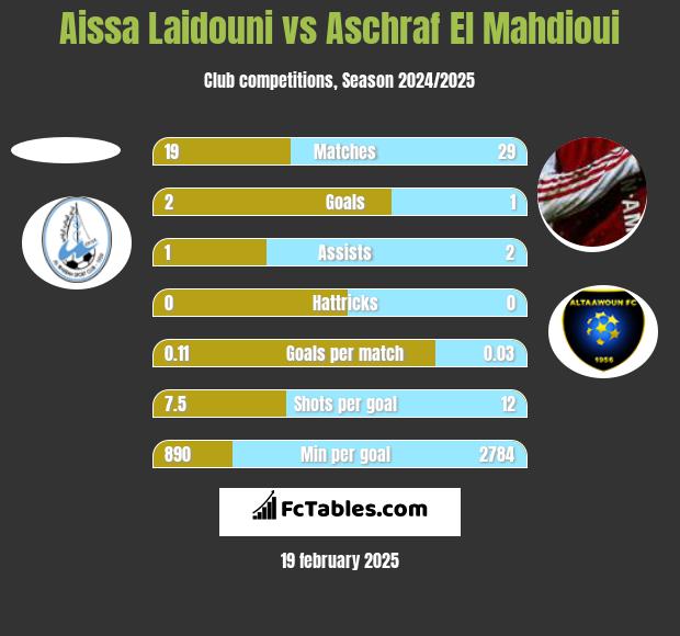 Aissa Laidouni vs Aschraf El Mahdioui h2h player stats