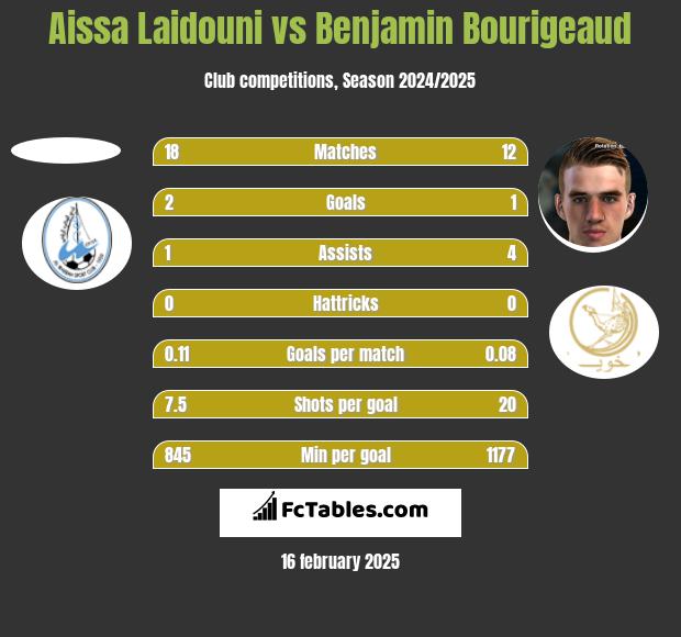 Aissa Laidouni vs Benjamin Bourigeaud h2h player stats