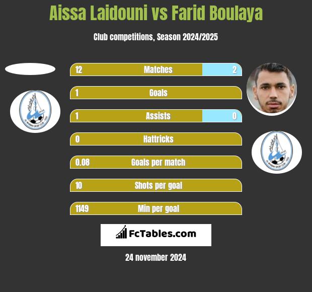 Aissa Laidouni vs Farid Boulaya h2h player stats