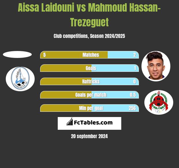 Aissa Laidouni vs Mahmoud Hassan-Trezeguet h2h player stats