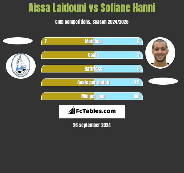 Aissa Laidouni vs Sofiane Hanni h2h player stats