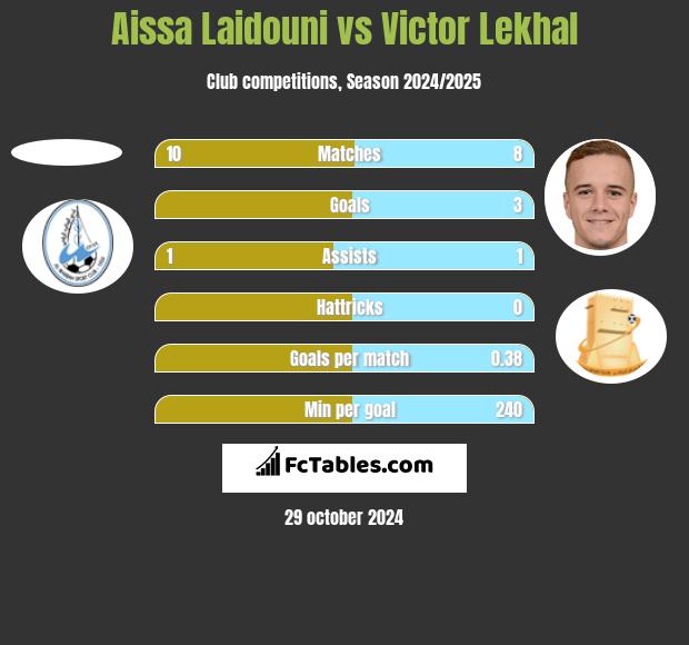 Aissa Laidouni vs Victor Lekhal h2h player stats