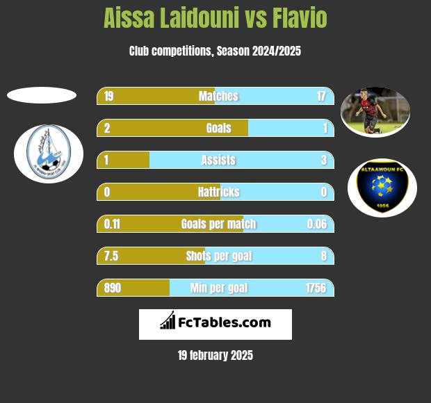 Aissa Laidouni vs Flavio h2h player stats