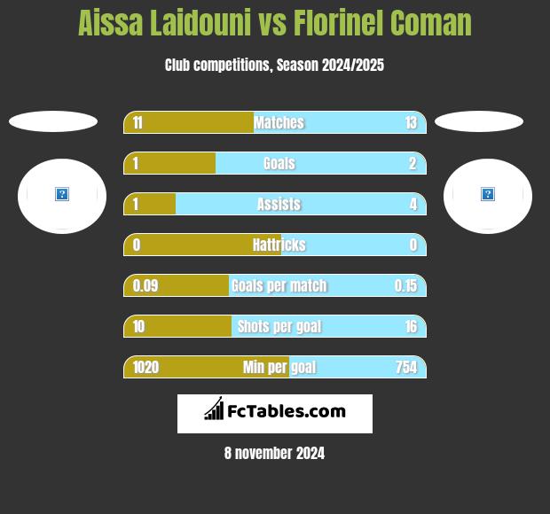 Aissa Laidouni vs Florinel Coman h2h player stats