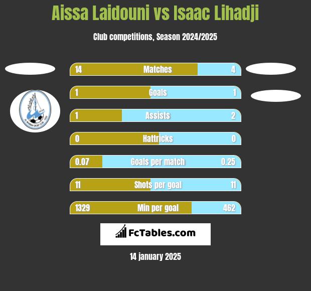 Aissa Laidouni vs Isaac Lihadji h2h player stats