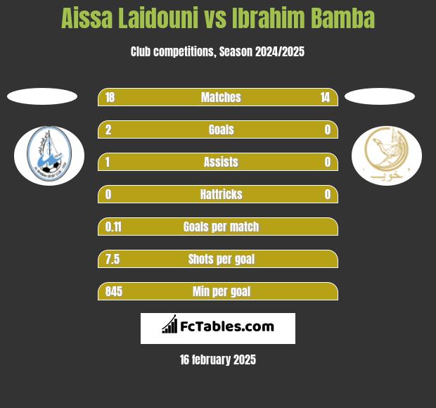 Aissa Laidouni vs Ibrahim Bamba h2h player stats