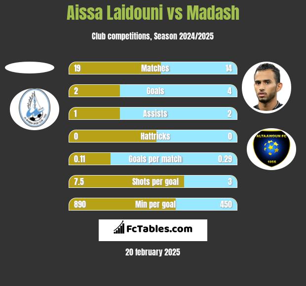 Aissa Laidouni vs Madash h2h player stats