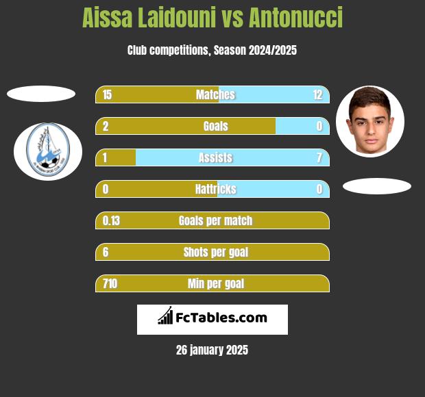 Aissa Laidouni vs Antonucci h2h player stats