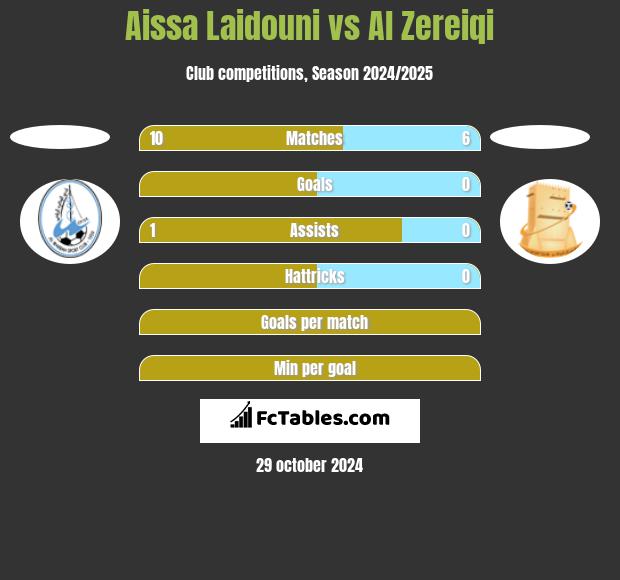 Aissa Laidouni vs Al Zereiqi h2h player stats