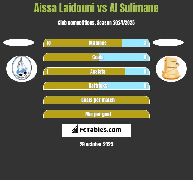 Aissa Laidouni vs Al Sulimane h2h player stats