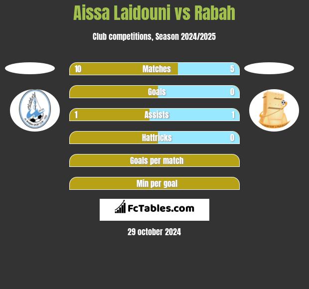 Aissa Laidouni vs Rabah h2h player stats