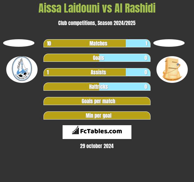 Aissa Laidouni vs Al Rashidi h2h player stats