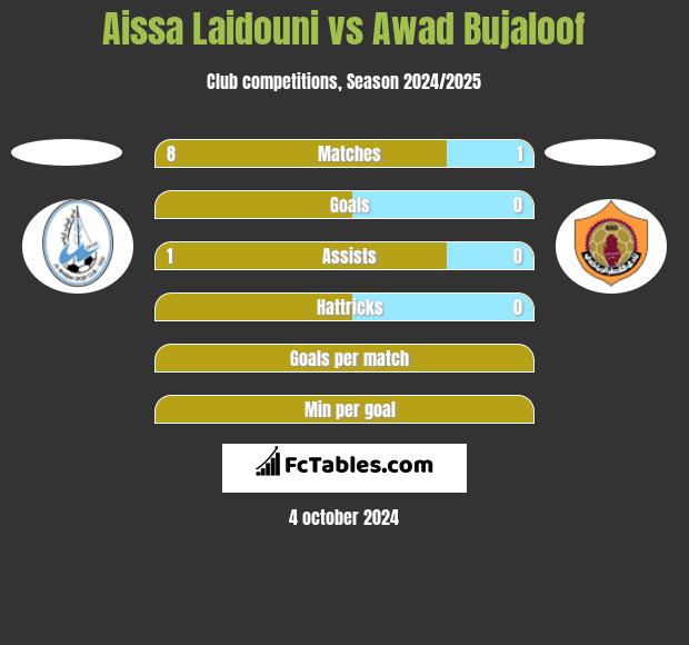 Aissa Laidouni vs Awad Bujaloof h2h player stats