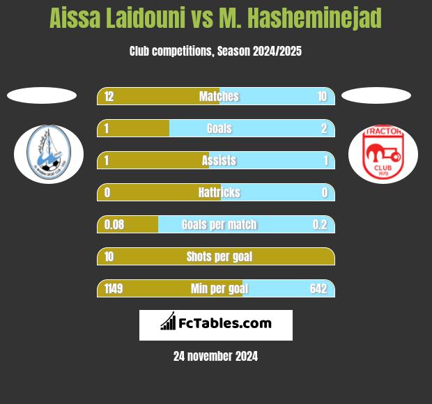 Aissa Laidouni vs M. Hasheminejad h2h player stats