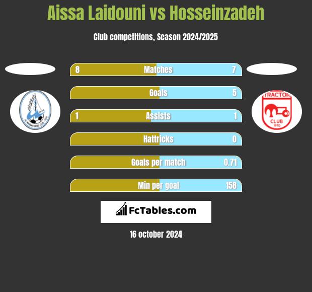 Aissa Laidouni vs Hosseinzadeh h2h player stats