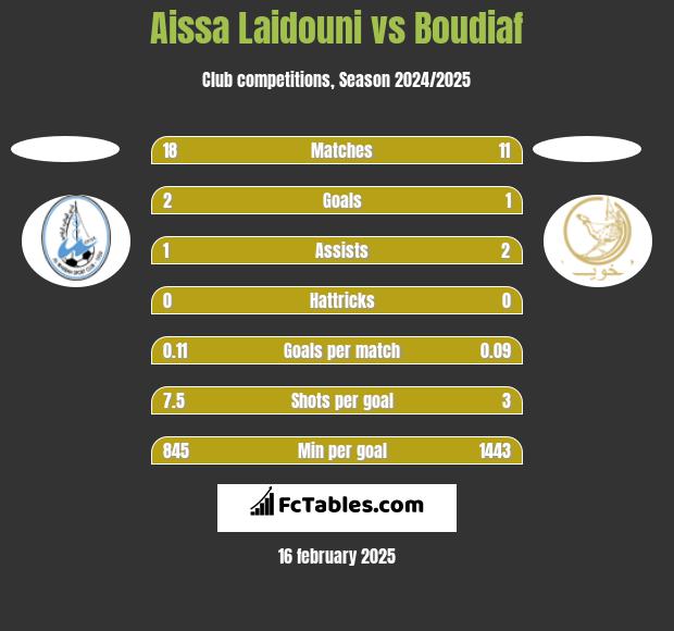 Aissa Laidouni vs Boudiaf h2h player stats