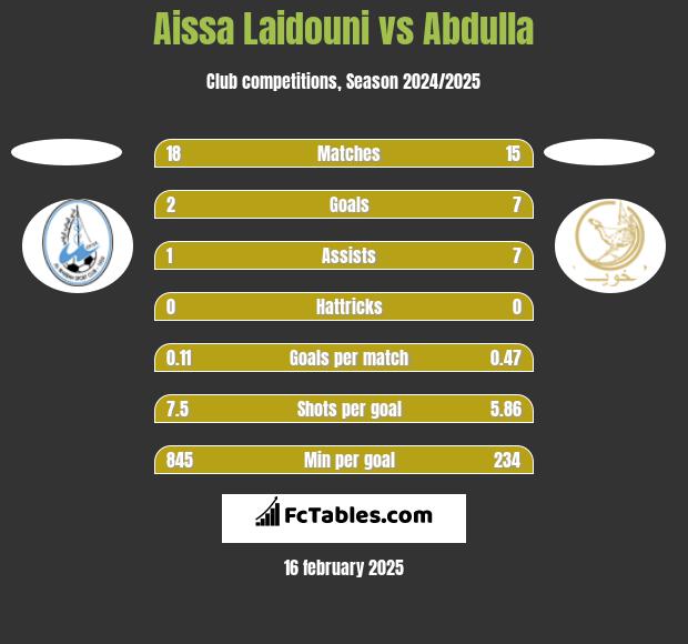 Aissa Laidouni vs Abdulla h2h player stats