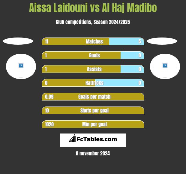 Aissa Laidouni vs Al Haj Madibo h2h player stats