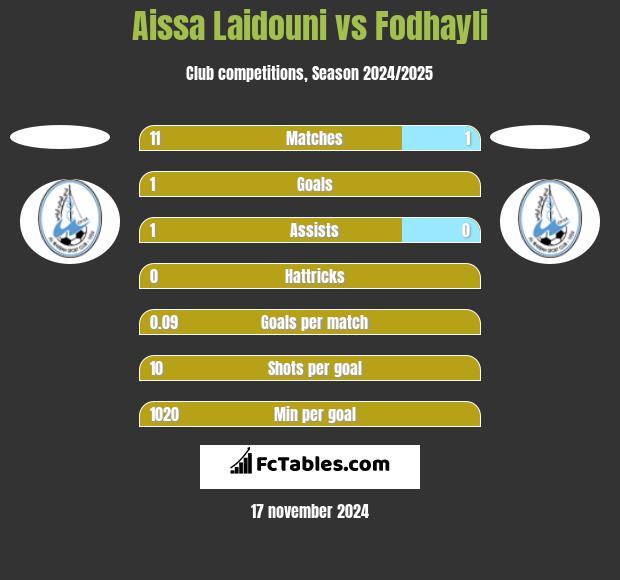 Aissa Laidouni vs Fodhayli h2h player stats