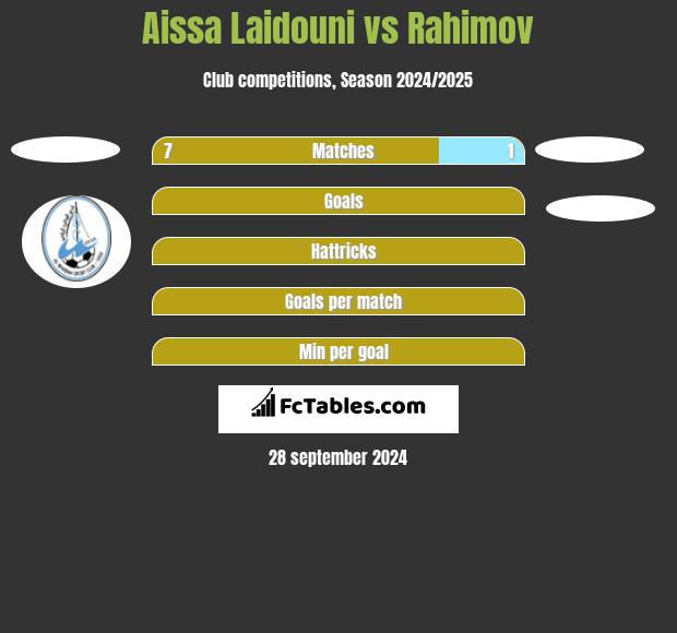 Aissa Laidouni vs Rahimov h2h player stats