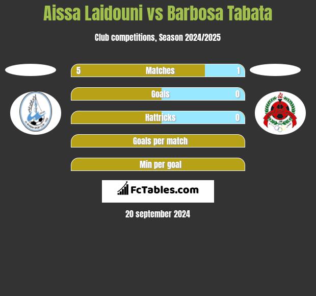 Aissa Laidouni vs Barbosa Tabata h2h player stats