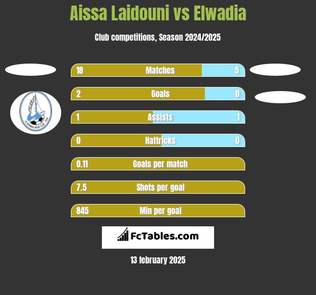 Aissa Laidouni vs Elwadia h2h player stats