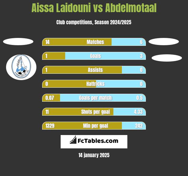 Aissa Laidouni vs Abdelmotaal h2h player stats