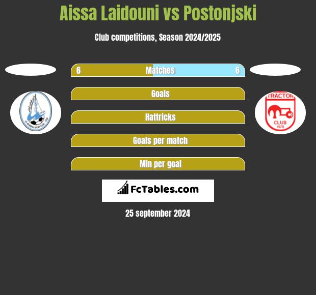 Aissa Laidouni vs Postonjski h2h player stats