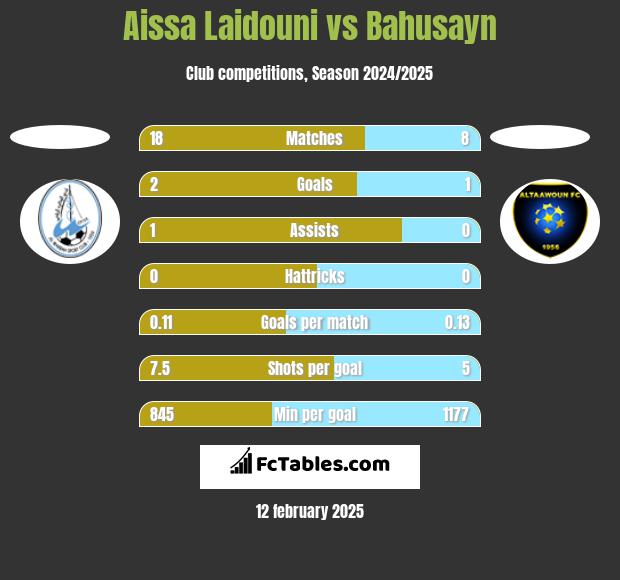 Aissa Laidouni vs Bahusayn h2h player stats