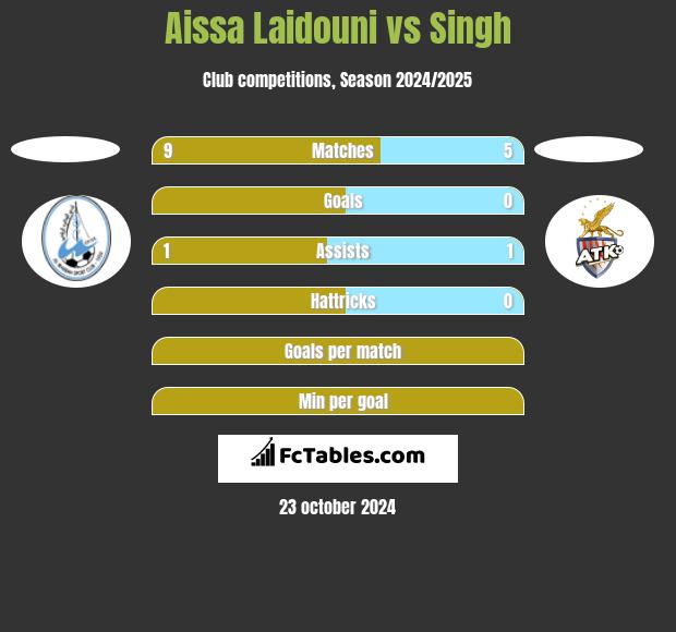 Aissa Laidouni vs Singh h2h player stats