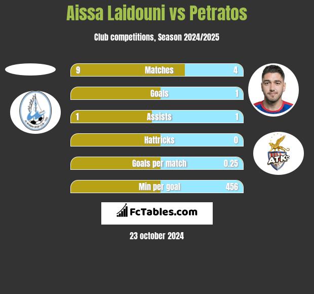 Aissa Laidouni vs Petratos h2h player stats