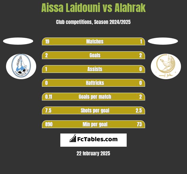 Aissa Laidouni vs Alahrak h2h player stats