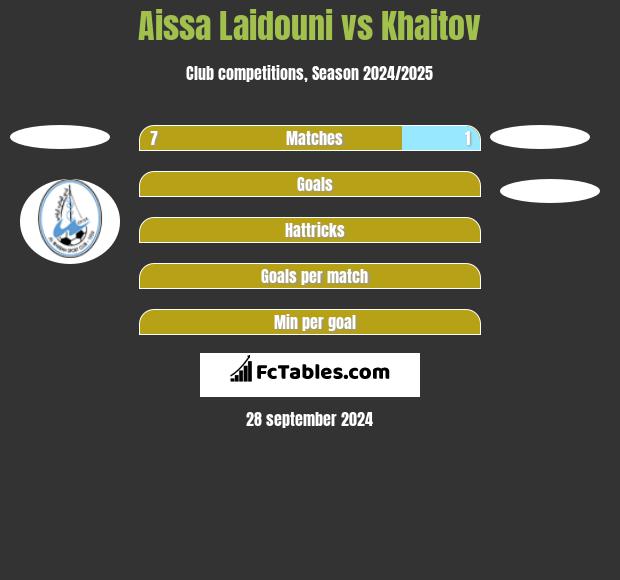 Aissa Laidouni vs Khaitov h2h player stats