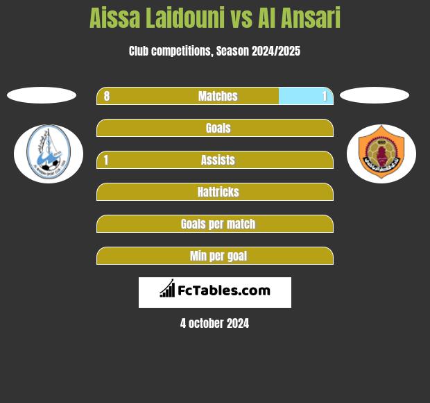 Aissa Laidouni vs Al Ansari h2h player stats