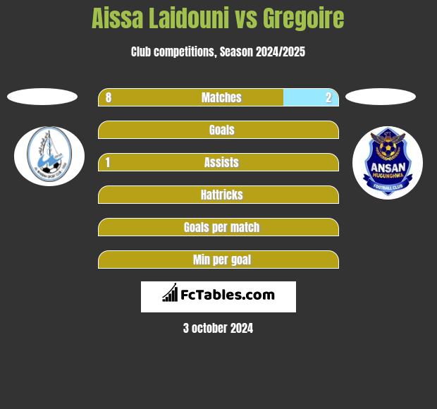 Aissa Laidouni vs Gregoire h2h player stats