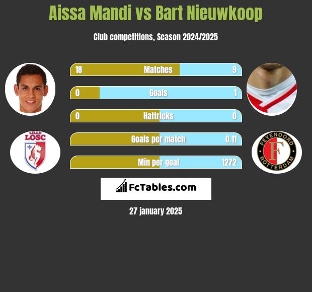 Aissa Mandi vs Bart Nieuwkoop h2h player stats