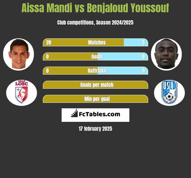 Aissa Mandi vs Benjaloud Youssouf h2h player stats